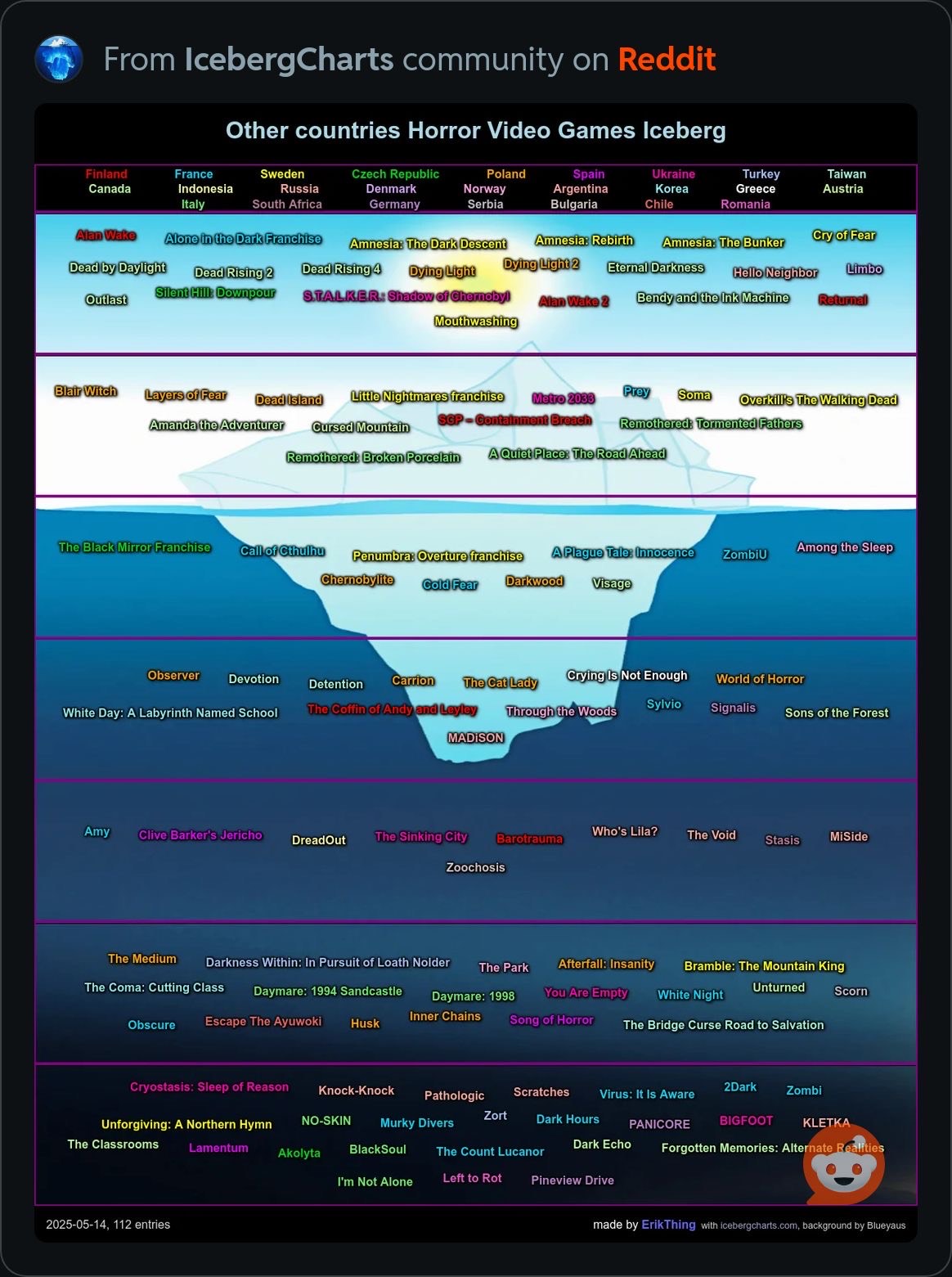 Iceberg de jeux d'horreur d'autre pays