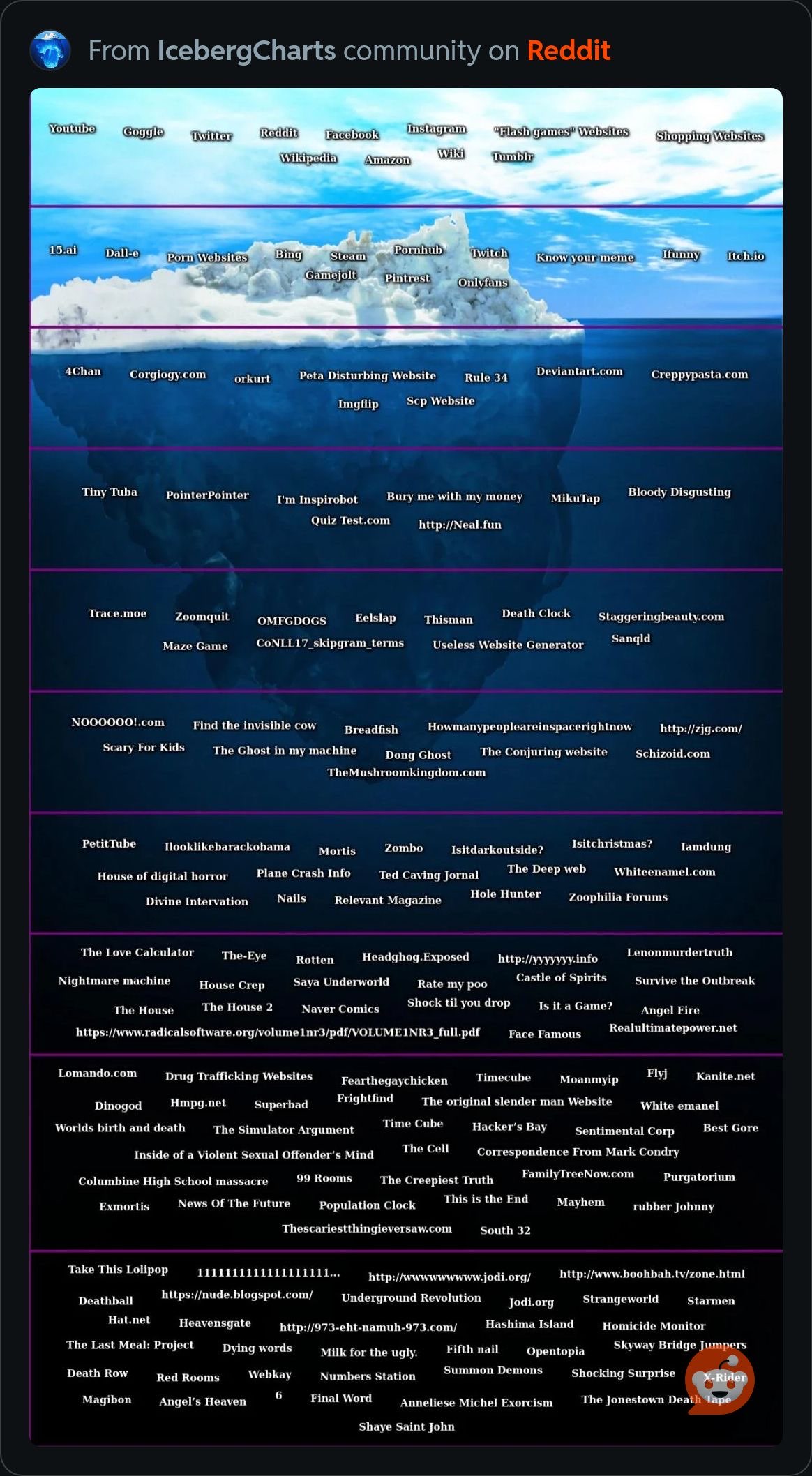 Iceberg de site
