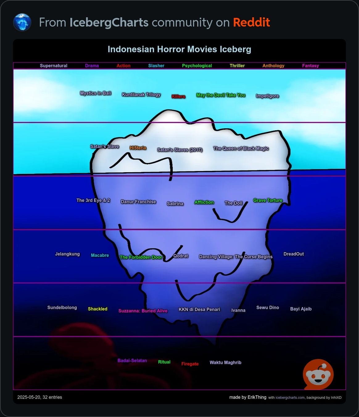 Iceberg des films indonésiens